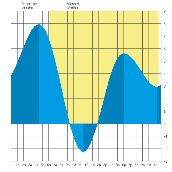 Lenard Harbor tide chart for Monday, June 24, 2024