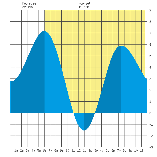Lenard Harbor tide chart for Wednesday, June 26, 2024