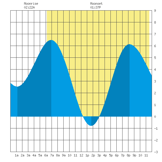 Lenard Harbor tide chart for Thursday, June 27, 2024