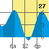 Lenard Harbor tide chart for Thursday, June 27, 2024