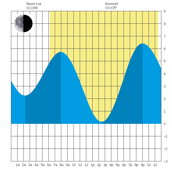 Lenard Harbor tide chart for Friday, June 28, 2024