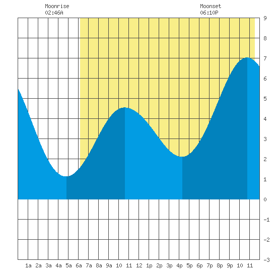 Lenard Harbor tide chart for Sunday, June 30, 2024