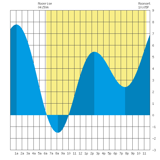 Lenard Harbor tide chart for Tuesday, June 4, 2024