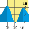 Lenard Harbor tide chart for Wednesday, July 10, 2024