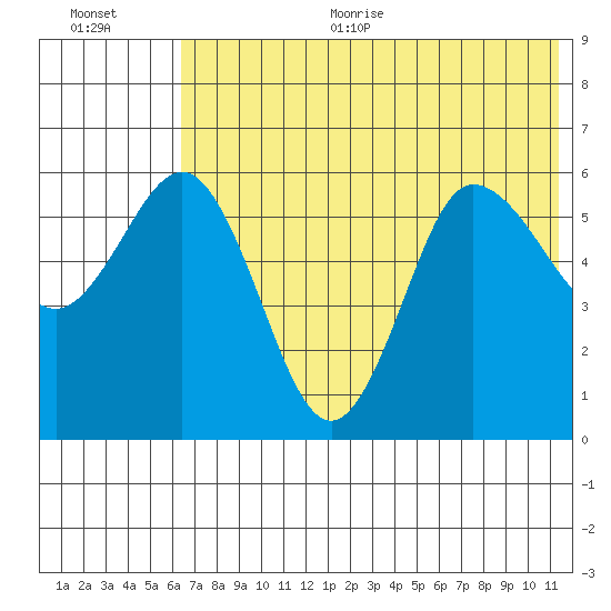 Lenard Harbor tide chart for Thursday, July 11, 2024