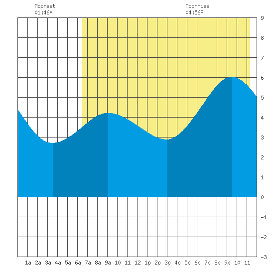 Lenard Harbor tide chart for Sunday, July 14, 2024