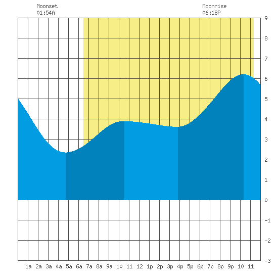 Lenard Harbor tide chart for Monday, July 15, 2024