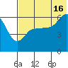 Lenard Harbor tide chart for Tuesday, July 16, 2024