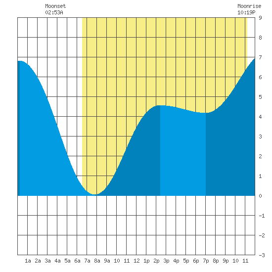Lenard Harbor tide chart for Thursday, July 18, 2024