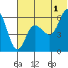Lenard Harbor tide chart for Monday, July 1, 2024