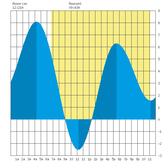 Lenard Harbor tide chart for Tuesday, July 23, 2024