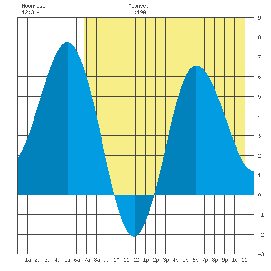 Lenard Harbor tide chart for Wednesday, July 24, 2024