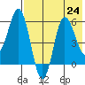 Lenard Harbor tide chart for Wednesday, July 24, 2024