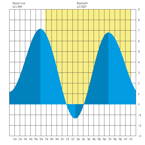 Lenard Harbor tide chart for Thursday, July 25, 2024