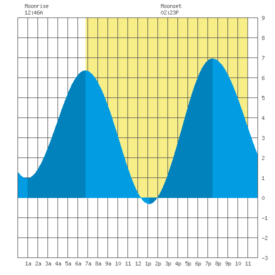 Lenard Harbor tide chart for Friday, July 26, 2024