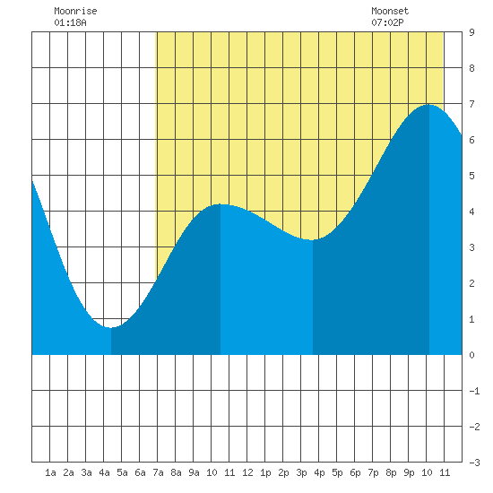 Lenard Harbor tide chart for Monday, July 29, 2024
