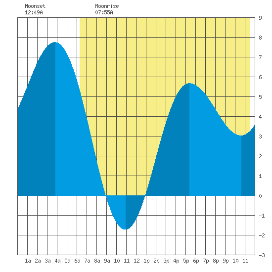 Lenard Harbor tide chart for Sunday, July 7, 2024