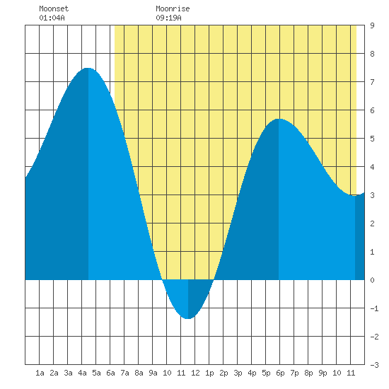 Lenard Harbor tide chart for Monday, July 8, 2024