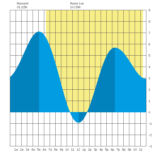 Lenard Harbor tide chart for Tuesday, July 9, 2024