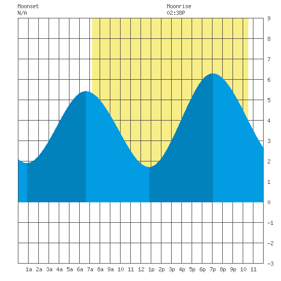 Lenard Harbor tide chart for Saturday, August 10, 2024