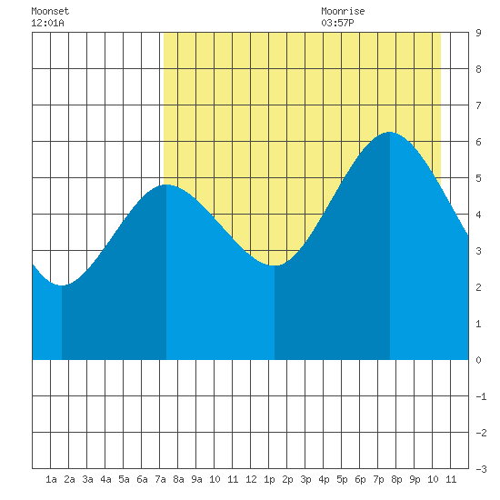 Lenard Harbor tide chart for Sunday, August 11, 2024