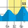 Lenard Harbor tide chart for Sunday, August 11, 2024