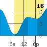 Lenard Harbor tide chart for Friday, August 16, 2024