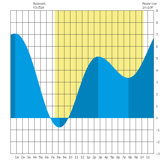 Lenard Harbor tide chart for Saturday, August 17, 2024