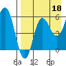 Lenard Harbor tide chart for Sunday, August 18, 2024