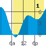 Lenard Harbor tide chart for Thursday, August 1, 2024