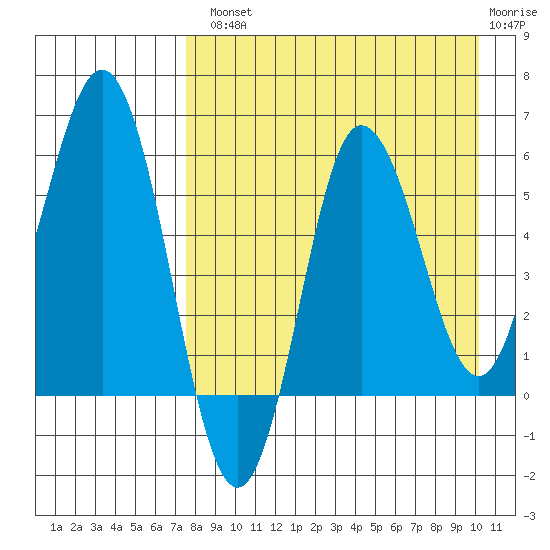 Lenard Harbor tide chart for Tuesday, August 20, 2024