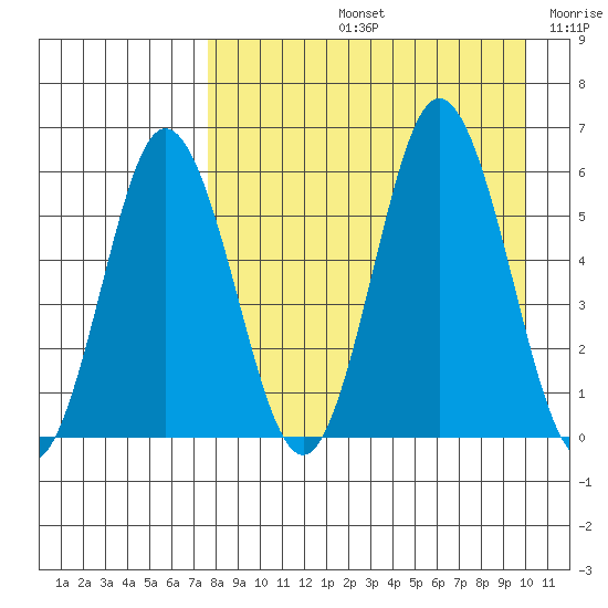 Lenard Harbor tide chart for Friday, August 23, 2024