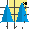 Lenard Harbor tide chart for Friday, August 23, 2024