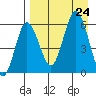 Lenard Harbor tide chart for Saturday, August 24, 2024