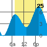 Lenard Harbor tide chart for Sunday, August 25, 2024