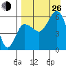 Lenard Harbor tide chart for Monday, August 26, 2024