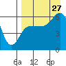 Lenard Harbor tide chart for Tuesday, August 27, 2024