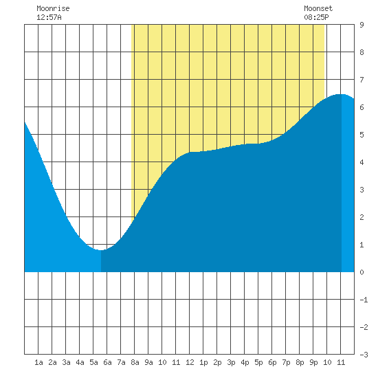 Lenard Harbor tide chart for Wednesday, August 28, 2024