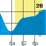Lenard Harbor tide chart for Wednesday, August 28, 2024