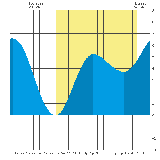 Lenard Harbor tide chart for Friday, August 30, 2024