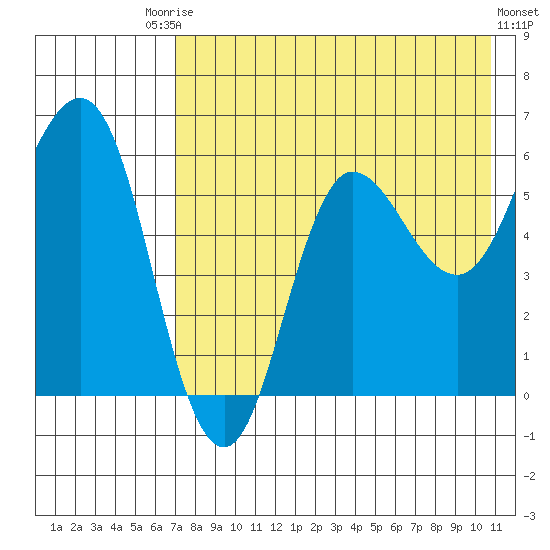 Lenard Harbor tide chart for Saturday, August 3, 2024