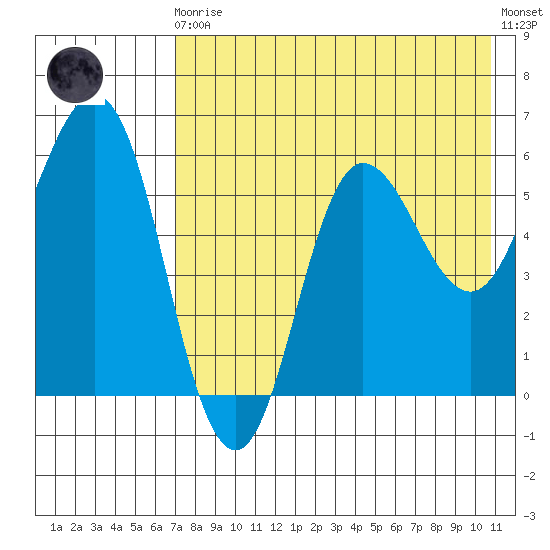 Lenard Harbor tide chart for Sunday, August 4, 2024