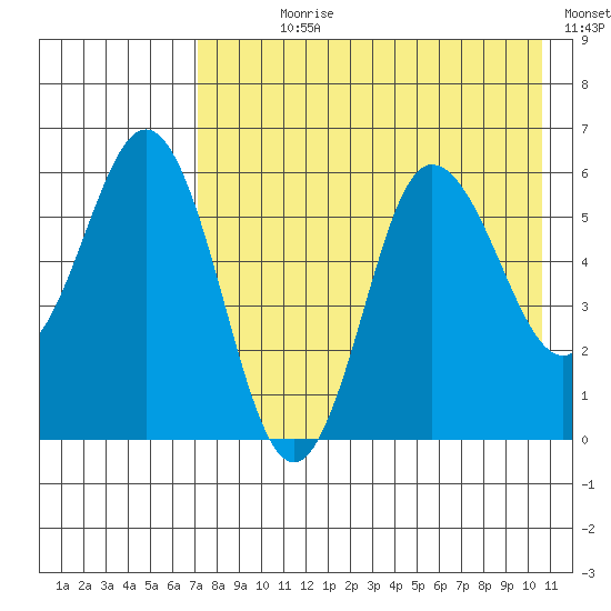 Lenard Harbor tide chart for Wednesday, August 7, 2024