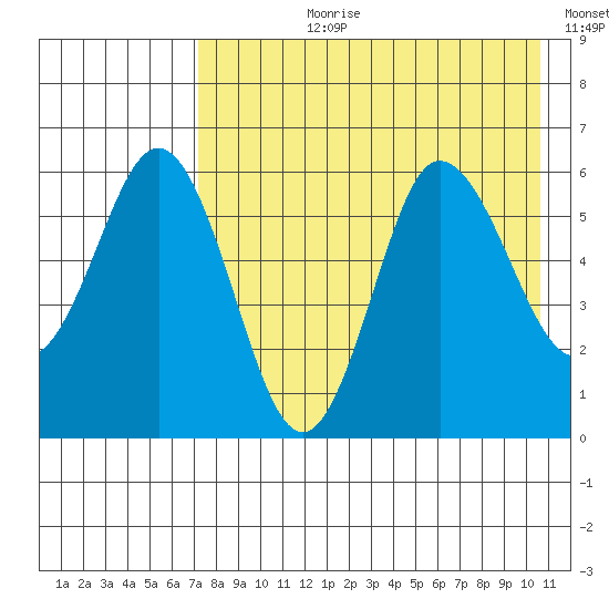 Lenard Harbor tide chart for Thursday, August 8, 2024