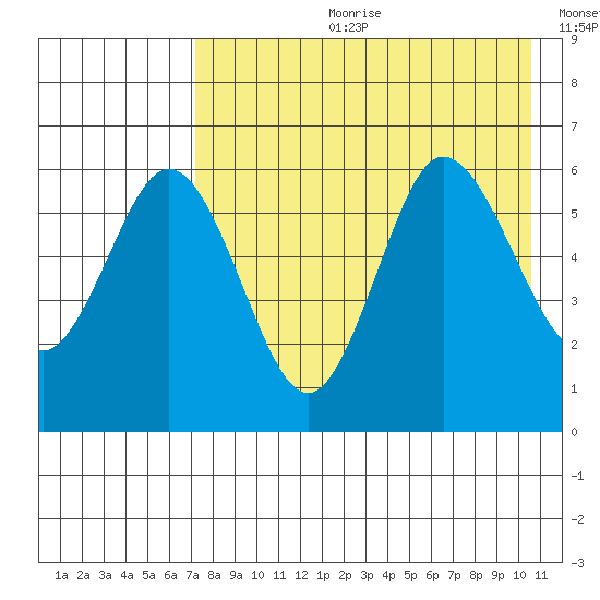 Lenard Harbor tide chart for Friday, August 9, 2024