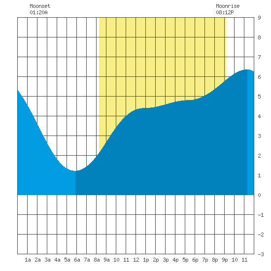 Lenard Harbor tide chart for Friday, September 13, 2024