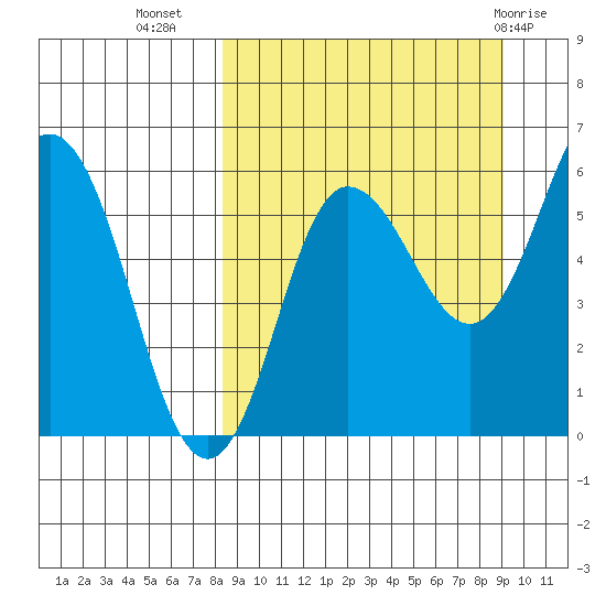 Lenard Harbor tide chart for Sunday, September 15, 2024
