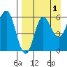 Lenard Harbor tide chart for Sunday, September 1, 2024