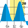 Lenard Harbor tide chart for Friday, September 20, 2024