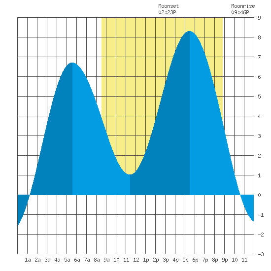 Lenard Harbor tide chart for Saturday, September 21, 2024